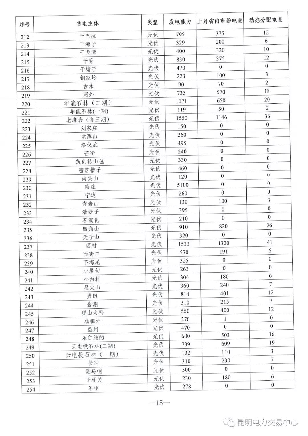 云南3月電力市場(chǎng)化交易信息披露：省內(nèi)市場(chǎng)可競(jìng)價(jià)電量約65億千瓦時(shí)