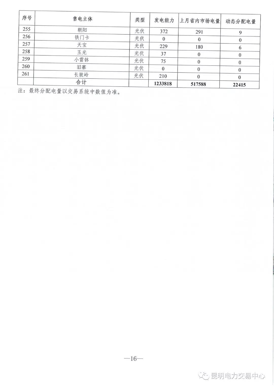 云南3月電力市場(chǎng)化交易信息披露：省內(nèi)市場(chǎng)可競(jìng)價(jià)電量約65億千瓦時(shí)