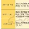 2018年補貼分三階段執行不同政策 何時購買新能源車最劃算？