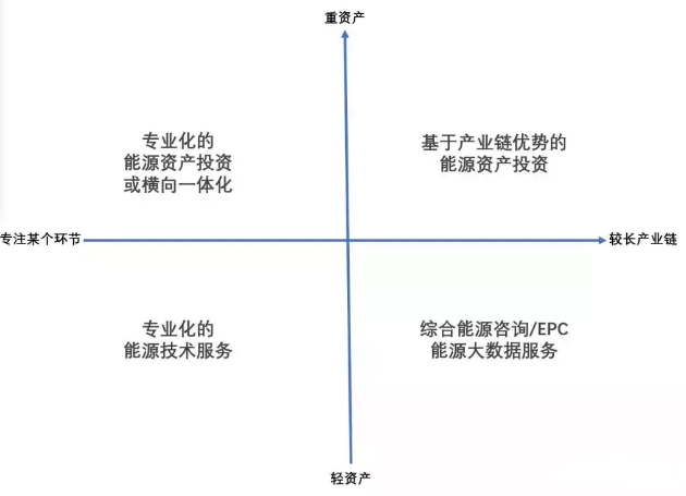 綜合能源業務的四種布局方式