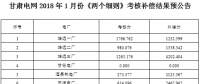 甘肅電網(wǎng)2018年1月份“兩個(gè)細(xì)則”考核補(bǔ)償結(jié)果預(yù)公告