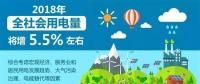 【行業(yè)分析】2018年全社會用電量將增長5.5%，火電份額持續(xù)下降
