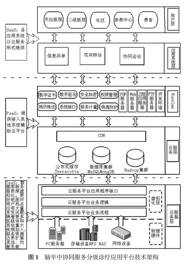 醫(yī)療聯(lián)合體內(nèi)基于云計(jì)算系統(tǒng)的腦卒中分級診療模式研究