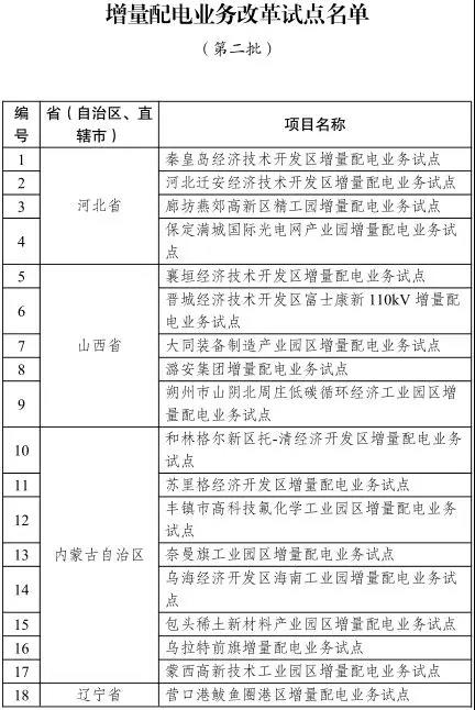 發(fā)改委已公布的增量配電業(yè)務改革試點名單