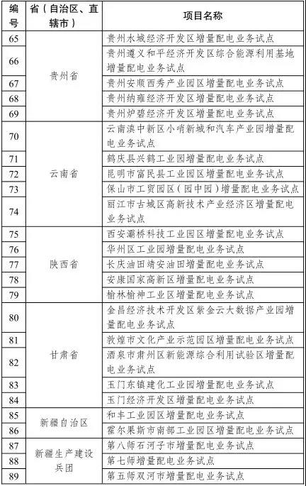 發(fā)改委已公布的增量配電業(yè)務改革試點名單