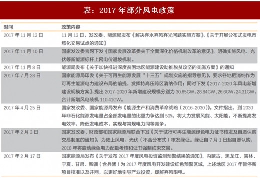 2018年我國(guó)風(fēng)電行業(yè)利好快速發(fā)展重要政策梳理