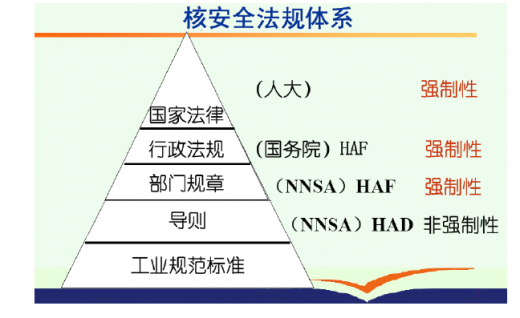 2012-2016年我國核電站用核級泵和閥門行業監管體制與法律法規