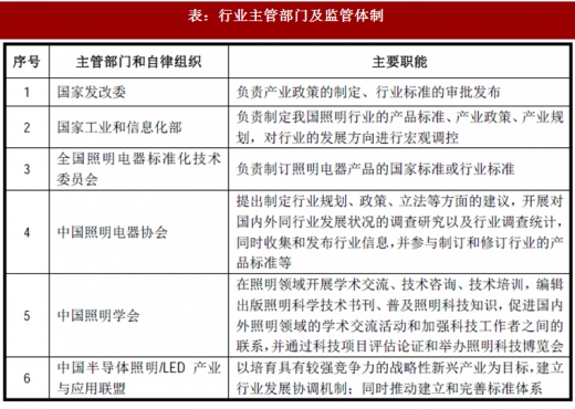 2017年我國(guó)照明行業(yè)監(jiān)管體制、主要法律法規(guī)及政策