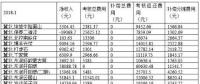 華北能監(jiān)局公布1月京津唐電網(wǎng)風(fēng)光并網(wǎng)運行管理情況：58家風(fēng)電站凈收入虧損