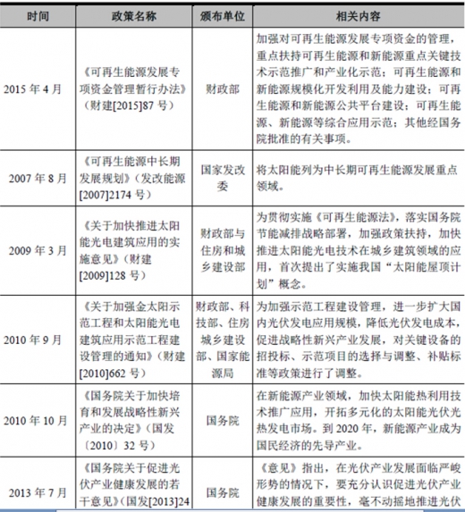 2017年我國太陽能光伏行業(yè)監(jiān)管體制、主要法律法規(guī)及政策