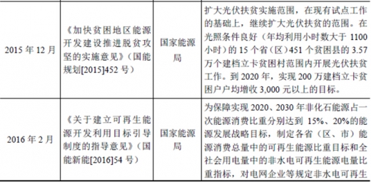 2017年我國太陽能光伏行業(yè)監(jiān)管體制、主要法律法規(guī)及政策