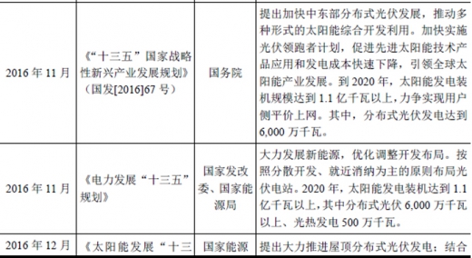 2017年我國太陽能光伏行業(yè)監(jiān)管體制、主要法律法規(guī)及政策