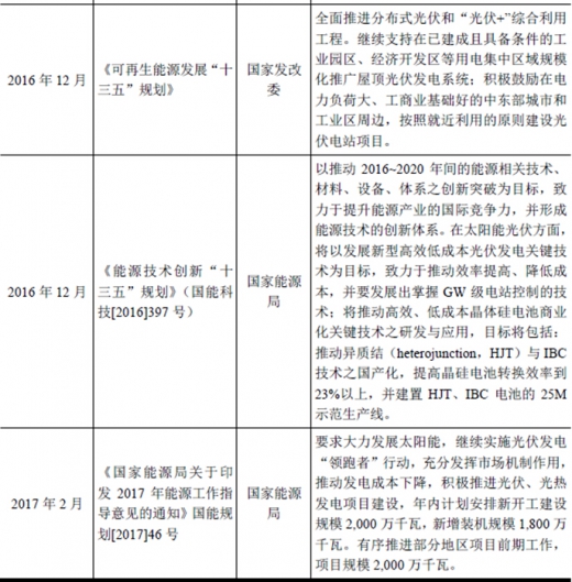 2017年我國太陽能光伏行業(yè)監(jiān)管體制、主要法律法規(guī)及政策