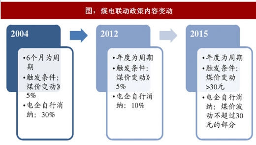 2017年中國火電行業(yè)煤電聯(lián)動政策出臺背景及內(nèi)容變動分析