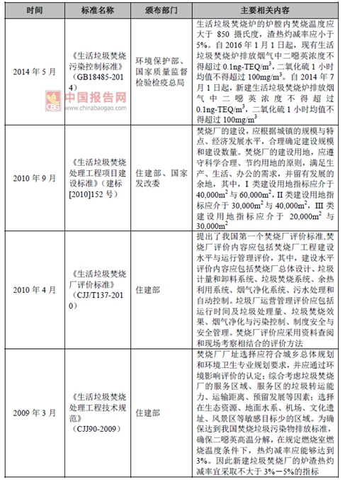 2017年我國垃圾焚燒發(fā)電行業(yè)監(jiān)管部門與相關法律政策