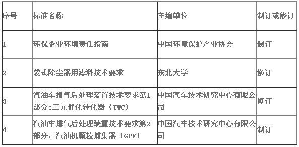 關于下達《環保企業環境責任指南》等四項中國環境保護產業協會標準制修訂計劃項目的通知