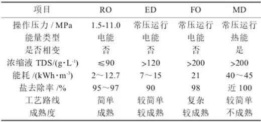 燃煤電廠脫硫廢水零排放技術研究進展 