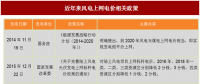 2017年我國風電行業平價上網及電價結構調整的相關政策分析