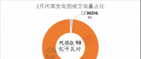 河南2018電力直接交易高開(kāi)低走 兩場(chǎng)撮合交易電量、均價(jià)都有所下滑