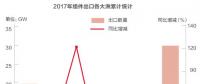 光伏產(chǎn)能過剩只是“狼來了”？