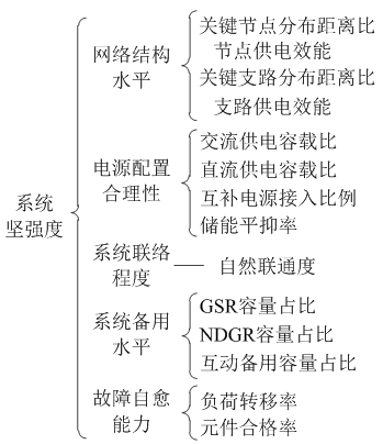 如何使交直流混合微電網(wǎng)足夠堅強？