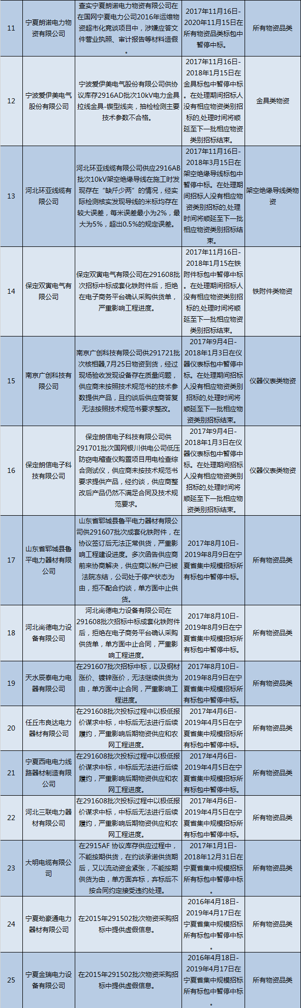 國網（寧夏）通報的供應商不良行為處理情況