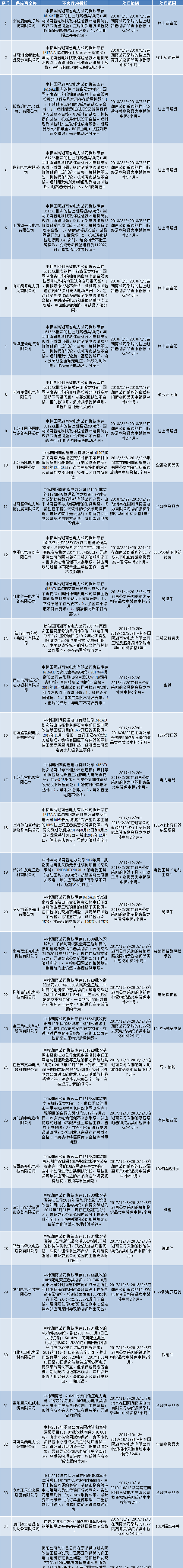 國(guó)網(wǎng)（湖南）通報(bào)的供應(yīng)商不良行為處理情況（2018.3）
