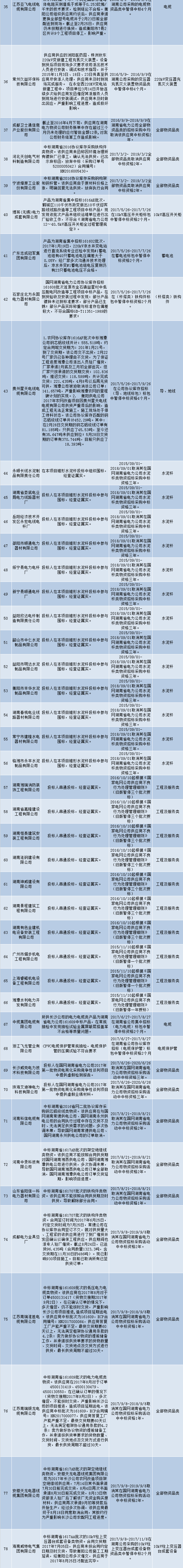 國(guó)網(wǎng)（湖南）通報(bào)的供應(yīng)商不良行為處理情況（2018.3）
