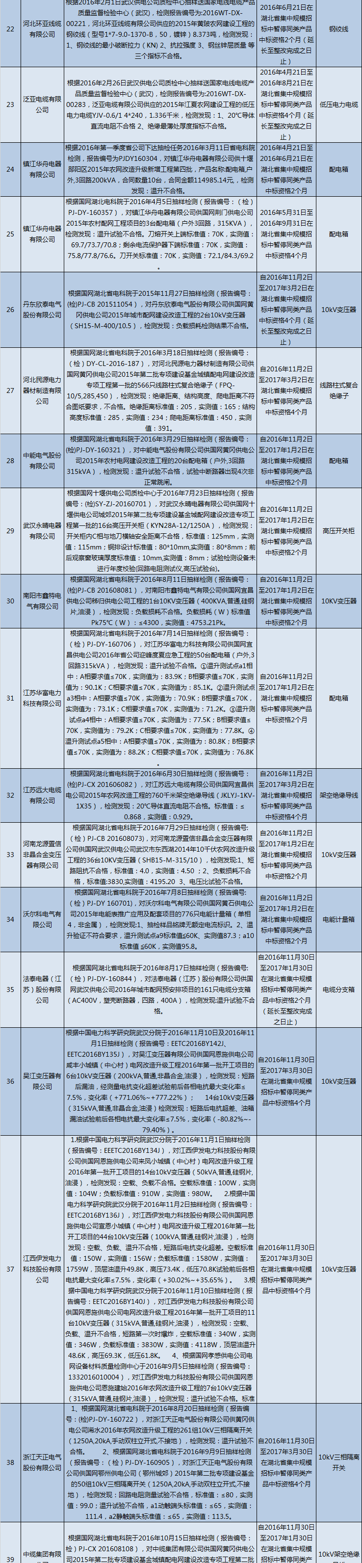 國網（湖北）通報的供應商不良行為處理情況（2018.2）