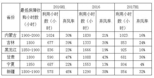 平價上網漸近，風電行業發展趨勢