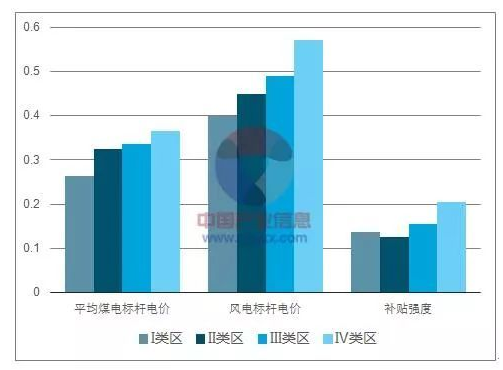 平價上網漸近，風電行業發展趨勢