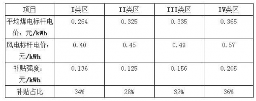 平價上網漸近，風電行業發展趨勢