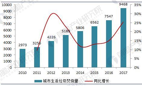 垃圾發電行業現狀分析：垃圾發電量已突破350億千瓦時