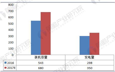 垃圾發電行業現狀分析：垃圾發電量已突破350億千瓦時