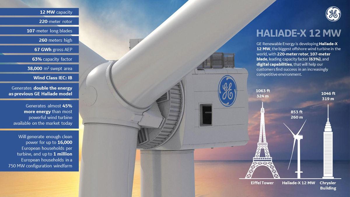 GE將重磅推出12MW Haliade-X 海上機型（附設計參數及圖集）