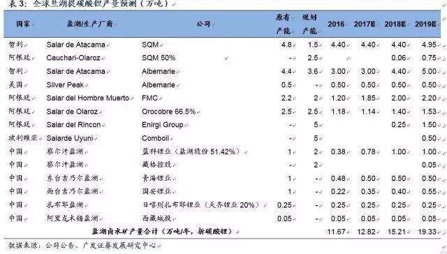 鋰深度：碳酸鋰漲價 重新審視供需格局