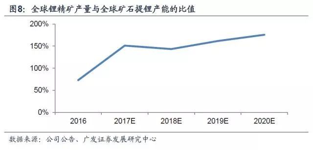 鋰深度：碳酸鋰漲價 重新審視供需格局
