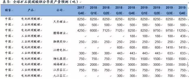 鋰深度：碳酸鋰漲價 重新審視供需格局