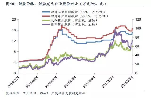 鋰深度：碳酸鋰漲價 重新審視供需格局