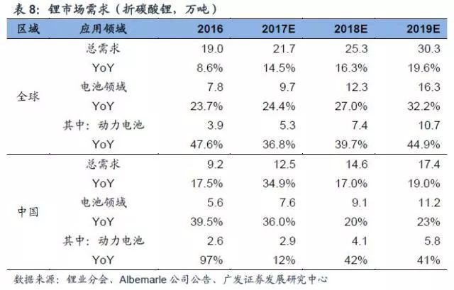 鋰深度：碳酸鋰漲價 重新審視供需格局