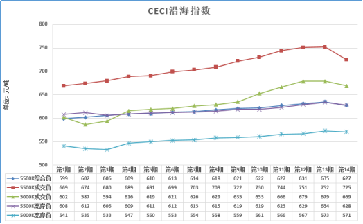 大云網(wǎng)售電觀察：煤價三個月來首回落，2018煤電走向欲將如何？