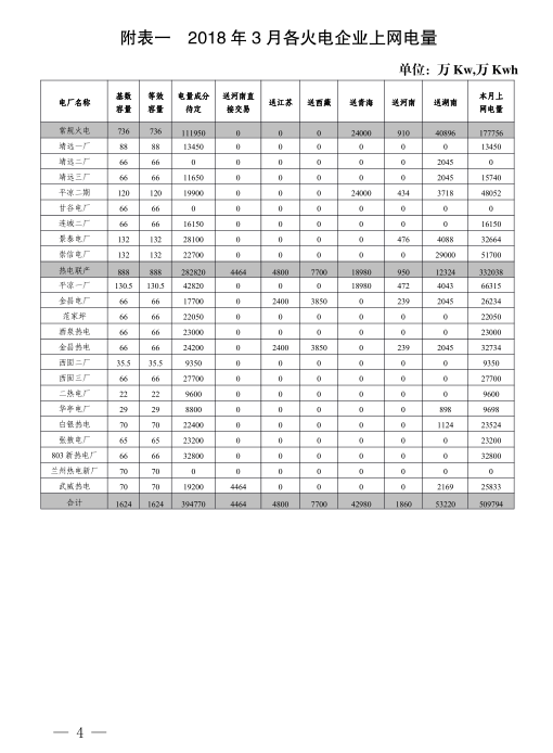  2018年3月甘肅電網(wǎng)電量交易計劃：外送17.964億千瓦時