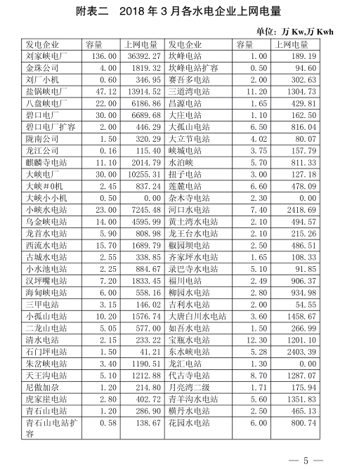  2018年3月甘肅電網(wǎng)電量交易計劃：外送17.964億千瓦時