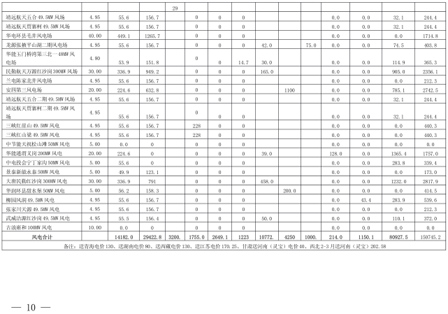  2018年3月甘肅電網(wǎng)電量交易計劃：外送17.964億千瓦時