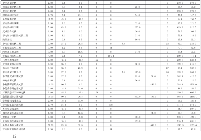  2018年3月甘肅電網(wǎng)電量交易計劃：外送17.964億千瓦時
