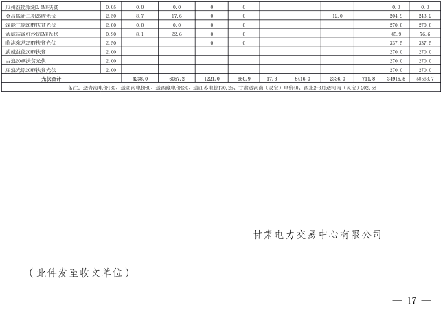 2018年3月甘肅電網(wǎng)電量交易計劃：外送17.964億千瓦時