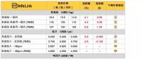 硅料、硅片續(xù)跌 630旺季何時降臨？