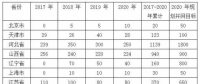 平價上網漸近，風電行業發展趨勢