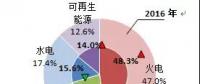  歐洲OECD國家電力生產情況：可再生能源發電量同比提高1.4個百分點