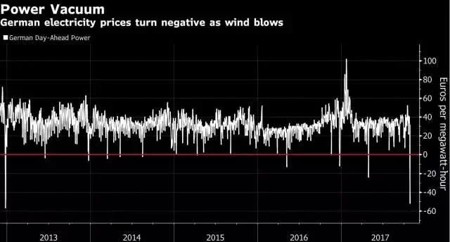為風力發電機加上個水泥罐，就能媲美馬斯克的100兆瓦時超級電池?!